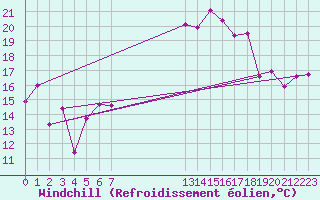 Courbe du refroidissement olien pour Cap Cpet (83)