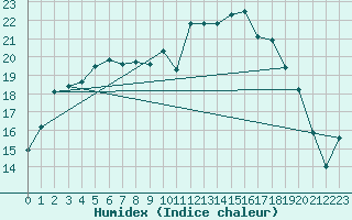 Courbe de l'humidex pour Berson (33)