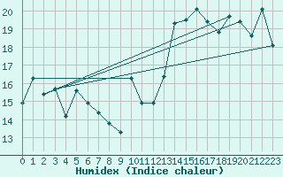 Courbe de l'humidex pour Jan (Esp)
