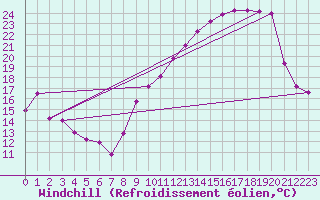 Courbe du refroidissement olien pour Mcon (71)