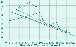 Courbe de l'humidex pour Jeongeup