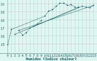 Courbe de l'humidex pour Gibraltar (UK)