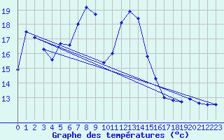 Courbe de tempratures pour Pec Pod Snezkou