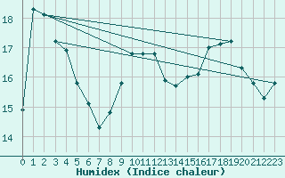 Courbe de l'humidex pour Calvi (2B)