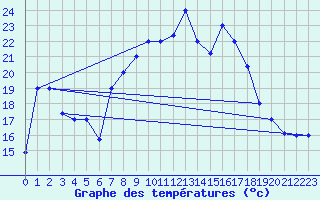 Courbe de tempratures pour Al Hoceima