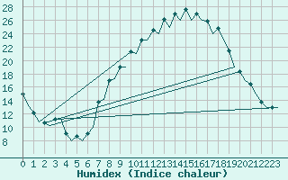 Courbe de l'humidex pour Burgos (Esp)