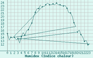 Courbe de l'humidex pour Huesca (Esp)