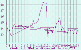 Courbe du refroidissement olien pour Huesca (Esp)