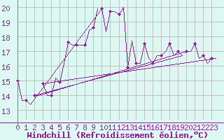 Courbe du refroidissement olien pour Odesa