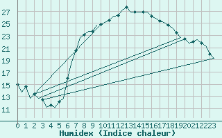 Courbe de l'humidex pour Bremen