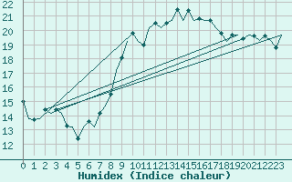 Courbe de l'humidex pour London / Heathrow (UK)