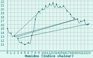 Courbe de l'humidex pour Barcelona / Aeropuerto