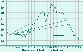 Courbe de l'humidex pour Dublin (Ir)