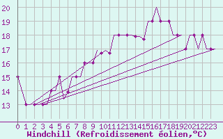 Courbe du refroidissement olien pour Saint Gallen-Altenrhein