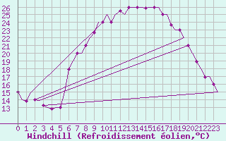 Courbe du refroidissement olien pour Ronchi Dei Legionari
