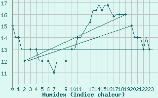 Courbe de l'humidex pour Alpnach
