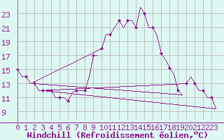 Courbe du refroidissement olien pour Valencia / Betera