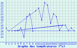Courbe de tempratures pour Murted Tur-Afb