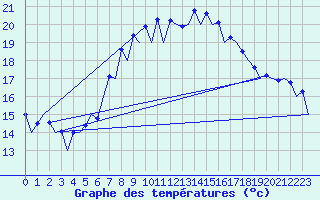 Courbe de tempratures pour Melilla