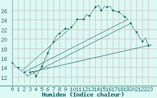 Courbe de l'humidex pour Schaffen (Be)