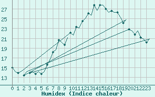 Courbe de l'humidex pour Bilbao (Esp)