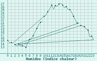 Courbe de l'humidex pour Beograd / Surcin