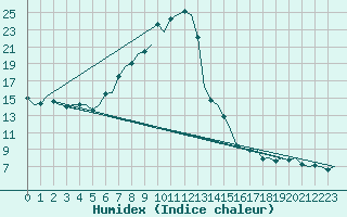 Courbe de l'humidex pour Treviso / S. Angelo