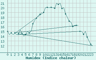 Courbe de l'humidex pour Reggio Calabria