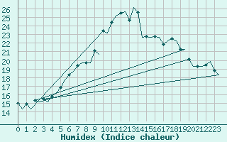 Courbe de l'humidex pour Goteborg / Landvetter