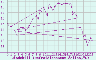 Courbe du refroidissement olien pour Leeuwarden