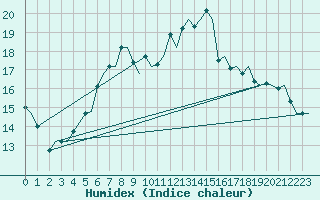 Courbe de l'humidex pour Rygge