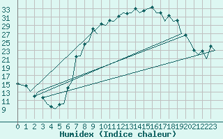 Courbe de l'humidex pour Burgos (Esp)