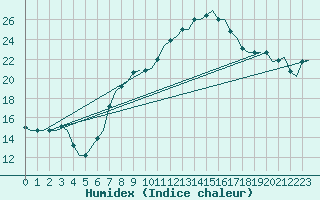 Courbe de l'humidex pour Djerba Mellita