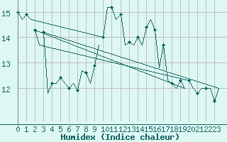 Courbe de l'humidex pour Asturias / Aviles