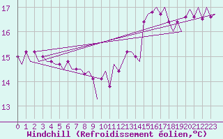 Courbe du refroidissement olien pour Euro Platform