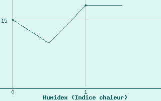 Courbe de l'humidex pour Klagenfurt-Flughafen