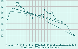 Courbe de l'humidex pour Gluecksburg / Meierwik