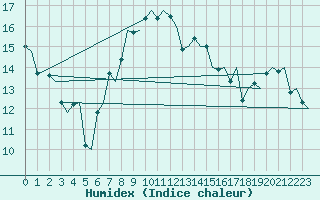 Courbe de l'humidex pour Brindisi