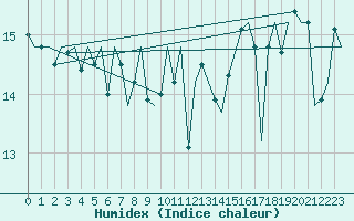 Courbe de l'humidex pour Platform F3-fb-1 Sea