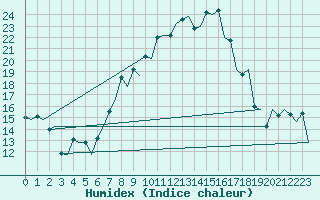 Courbe de l'humidex pour Vitoria