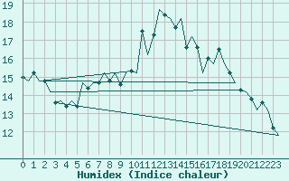 Courbe de l'humidex pour Stornoway