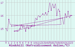 Courbe du refroidissement olien pour Platform K14-fa-1c Sea