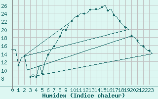 Courbe de l'humidex pour Bonn (All)