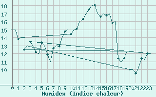 Courbe de l'humidex pour Floro