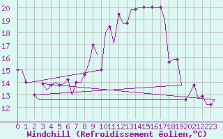 Courbe du refroidissement olien pour Madrid / Cuatro Vientos