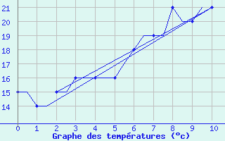 Courbe de tempratures pour Alghero