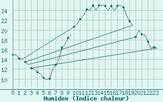 Courbe de l'humidex pour Madrid / Barajas (Esp)