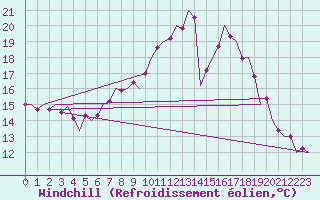 Courbe du refroidissement olien pour Stuttgart-Echterdingen