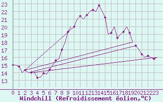 Courbe du refroidissement olien pour Beauvechain (Be)