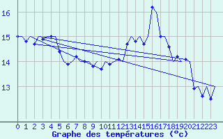 Courbe de tempratures pour Haugesund / Karmoy